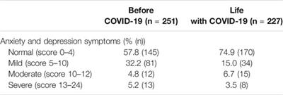 Anxiety and Depressive Symptoms in the New Life With COVID-19: A Comparative Cross-Sectional Study in Japan Rugby Top League Players